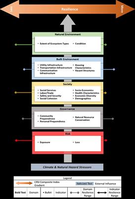 Regionalizing Resilience to Acute Meteorological Events: Comparison of Regions in the U.S.